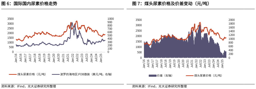 一起讨论下煤头尿素价格及价差变动（元吨）
