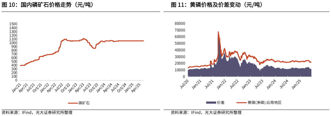 想关注一下黄磷价格及价差变动（元吨） 国内硫磺价格走势（元吨） 国内磷矿石价格走势（元吨）