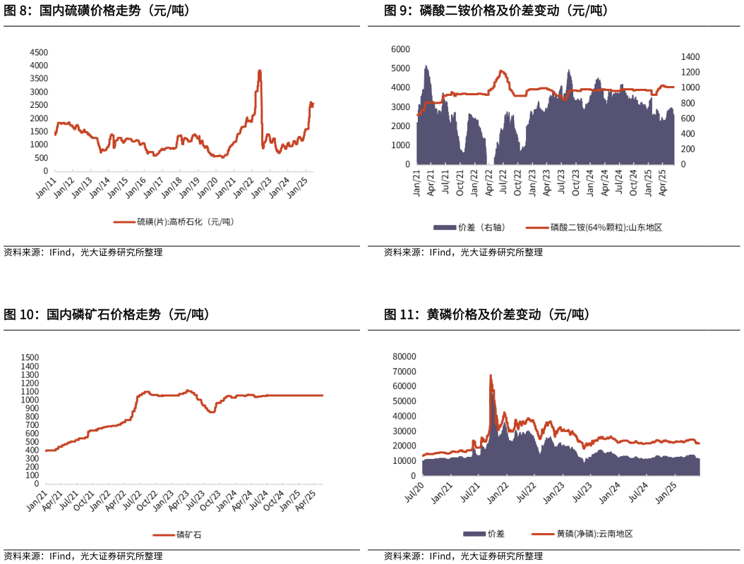 怎样理解国内硫磺价格走势（元吨） 国内磷矿石价格走势（元吨）