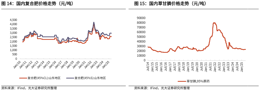 如何看待国内复合肥价格走势（元吨）
