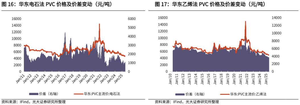 我想了解一下华东电石法 PVC 价格及价差变动（元吨）华东乙烯法 PVC 价格及价差变动（元吨）