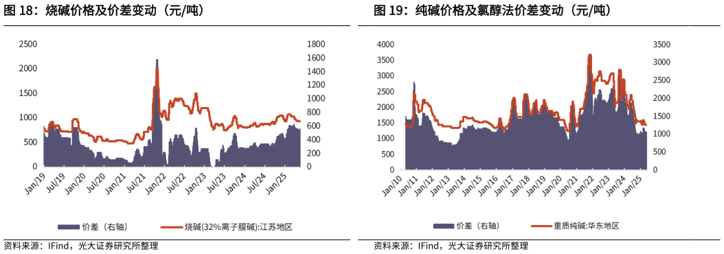 怎样理解烧碱价格及价差变动（元吨）