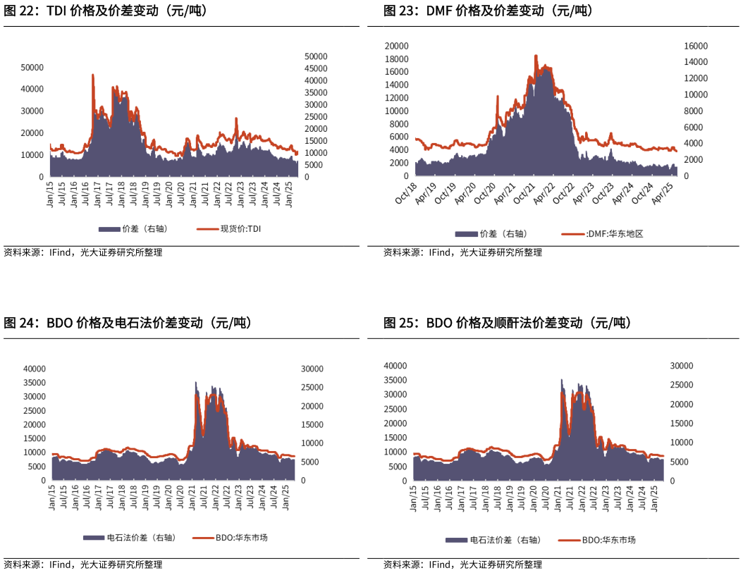 谁能回答TDI 价格及价差变动（元吨） BDO 价格及电石法价差变动（元吨）