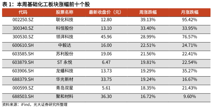 你知道本周基础化工板块涨幅前十个股
