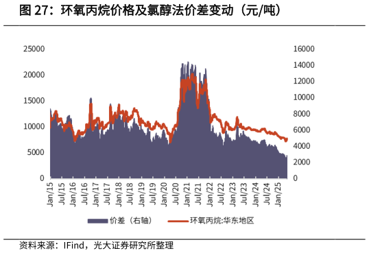 各位网友请教一下环氧丙烷价格及氯醇法价差变动（元吨）