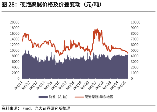 咨询下各位硬泡聚醚价格及价差变动（元吨）