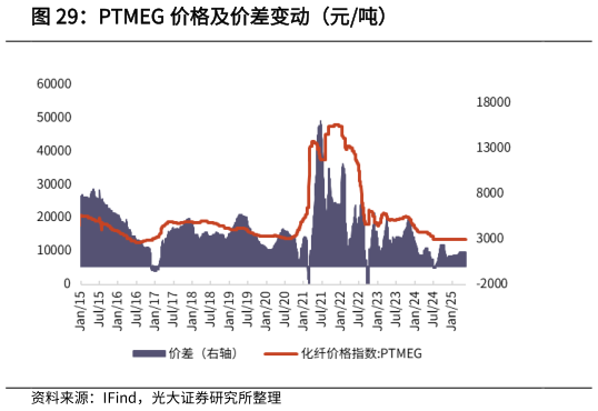 各位网友请教一下PTMEG 价格及价差变动（元吨）