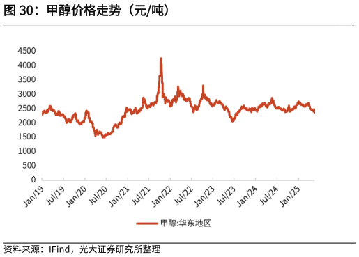 如何了解甲醇价格走势（元吨）
