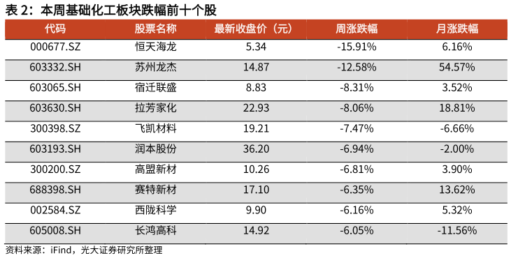 想问下各位网友本周基础化工板块跌幅前十个股