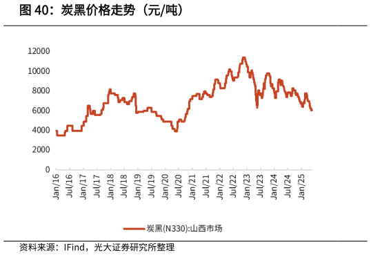 请问一下炭黑价格走势（元吨）