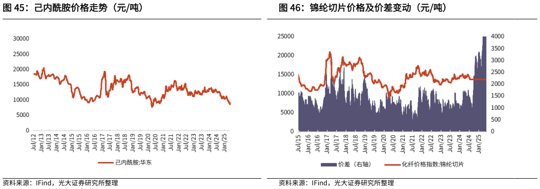 请问一下锦纶切片价格及价差变动（元吨） 涤纶短纤价格及价差（元吨） 己内酰胺价格走势（元吨）