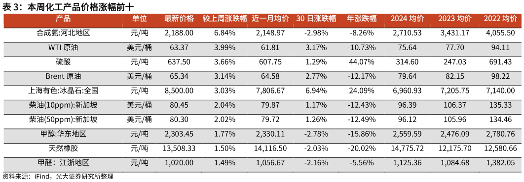 咨询大家本周化工产品价格涨幅前十