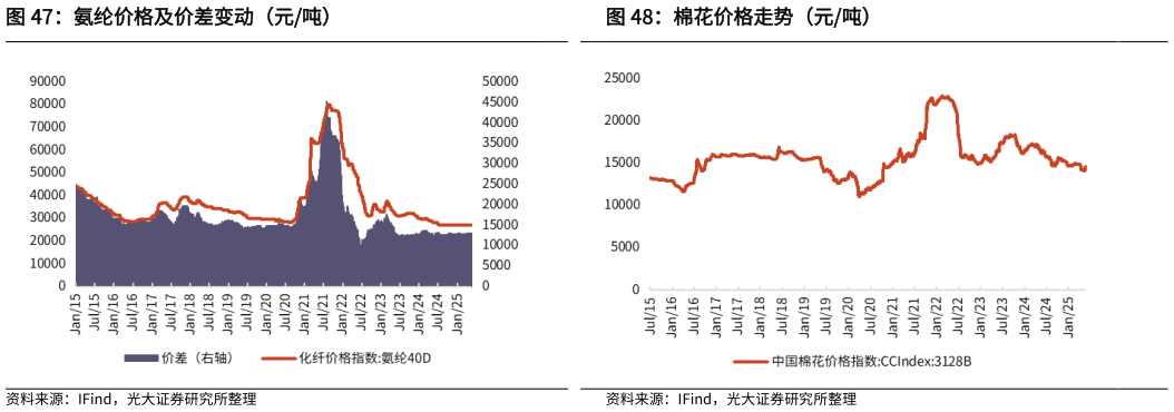 咨询下各位棉花价格走势（元吨）