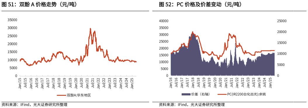 请问一下双酚 A 价格走势（元吨）