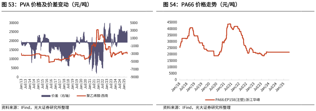 怎样理解PA66 价格走势（元吨）