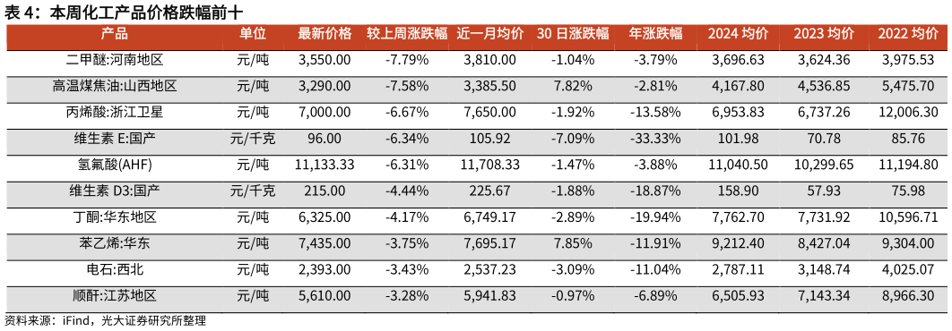 如何了解本周化工产品价格跌幅前十