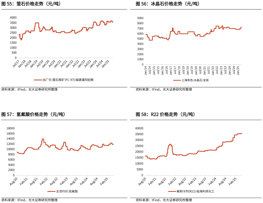 请问一下冰晶石价格走势（元吨） R22 价格走势（元吨） 萤石价格走势（元吨） 氢氟酸价格走势（元吨）