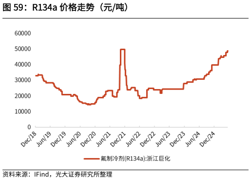 我想了解一下R134a 价格走势（元吨）