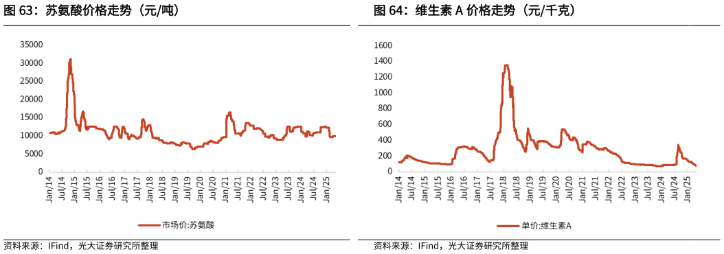 谁能回答苏氨酸价格走势（元吨）