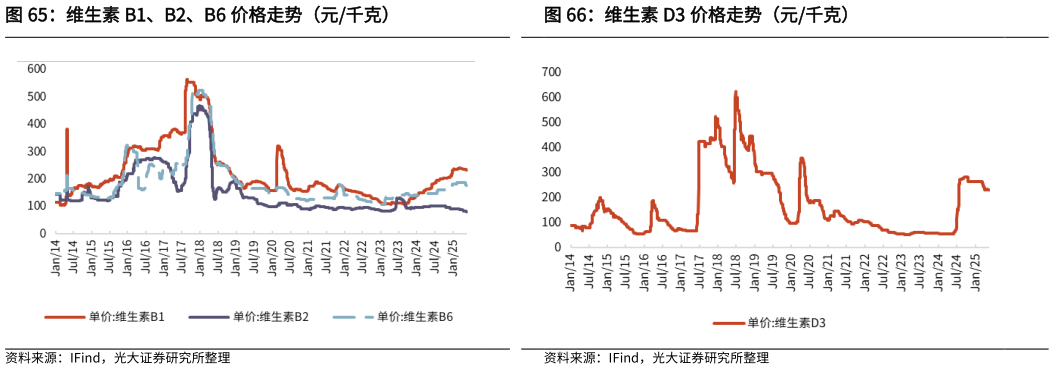 如何解释维生素 B1、B2、B6 价格走势（元千克）维生素 D3 价格走势（元千克）