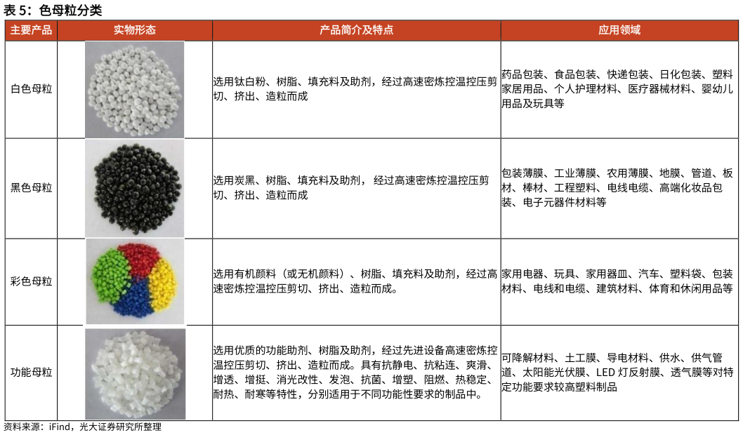 如何了解色母粒分类