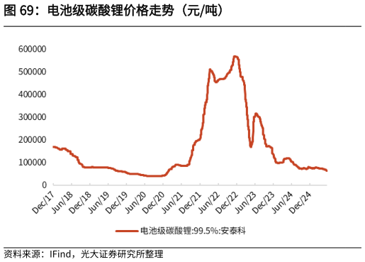想关注一下电池级碳酸锂价格走势（元吨）