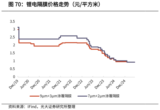 怎样理解锂电隔膜价格走势（元平方米）