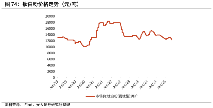 想关注一下钛白粉价格走势（元吨）