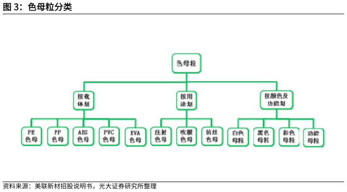 如何了解色母粒分类