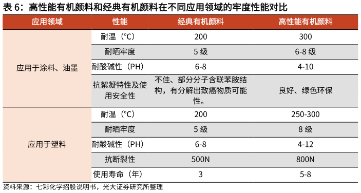 一起讨论下高性能有机颜料和经典有机颜料在不同应用领域的牢度性能对比