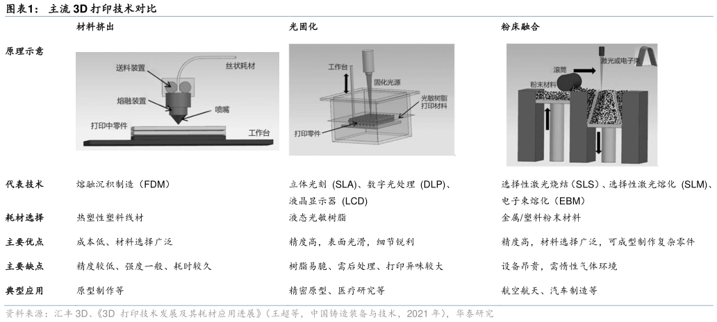 怎样理解主流 3D 打印技术对比