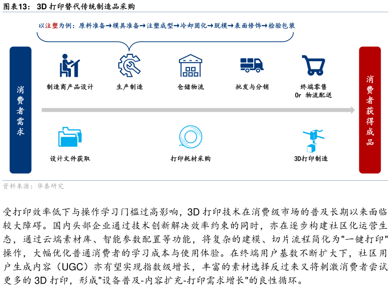你知道3D 打印替代传统制造品采购