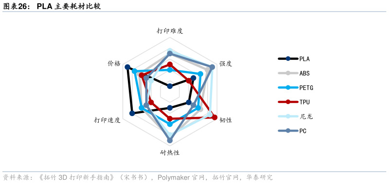 想问下各位网友PLA 主要耗材比较