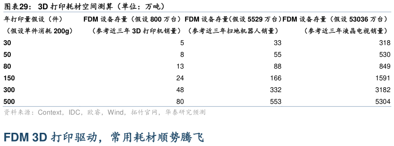 如何了解3D 打印耗材空间测算（单位：万吨）