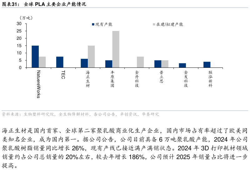怎样理解全球 PLA 主要企业产能情况