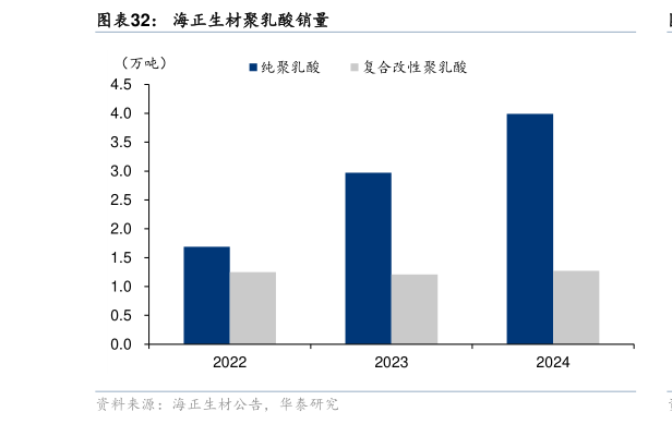 咨询下各位海正生材聚乳酸销量