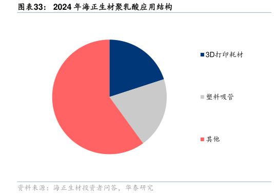 如何才能2024 年海正生材聚乳酸应用结构