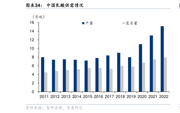 如何了解中国乳酸供需情况