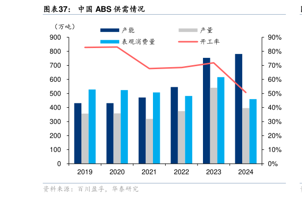 谁知道中国 ABS 供需情况