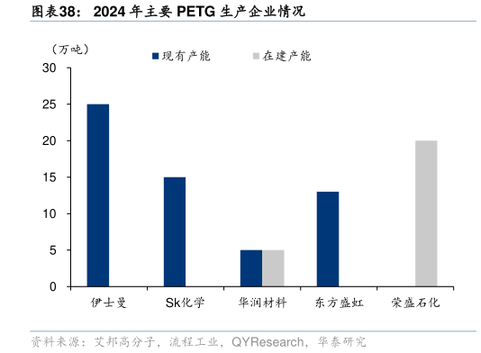一起讨论下2024 年主要 PETG 生产企业情况