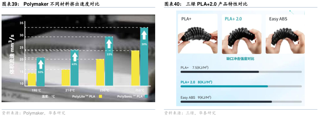 咨询下各位Polymaker 不同材料挤出速度对比