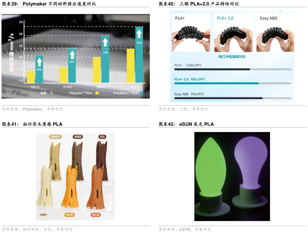 咨询下各位三绿 PLA2.0 产品特性对比 eSUN 夜光 PLA