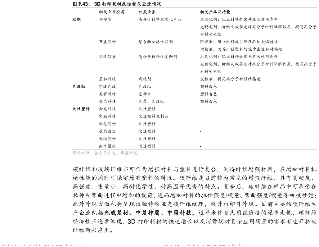 如何看待3D 打印耗材改性相关企业情况