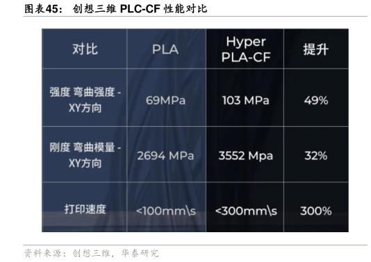 谁能回答创想三维 PLC-CF 性能对比