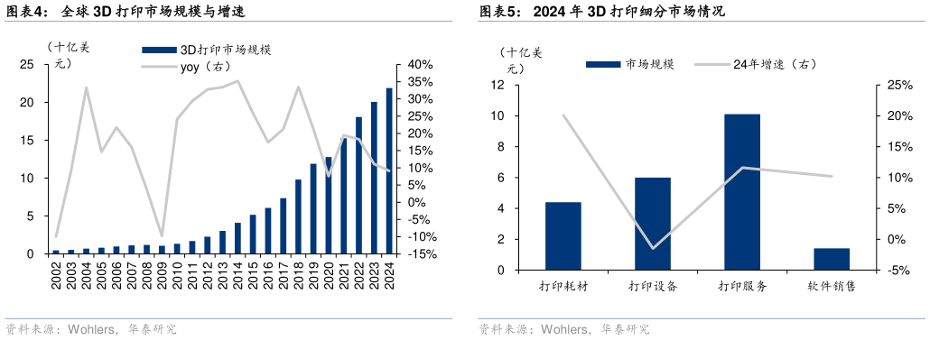 如何解释全球 3D 打印市场规模与增速