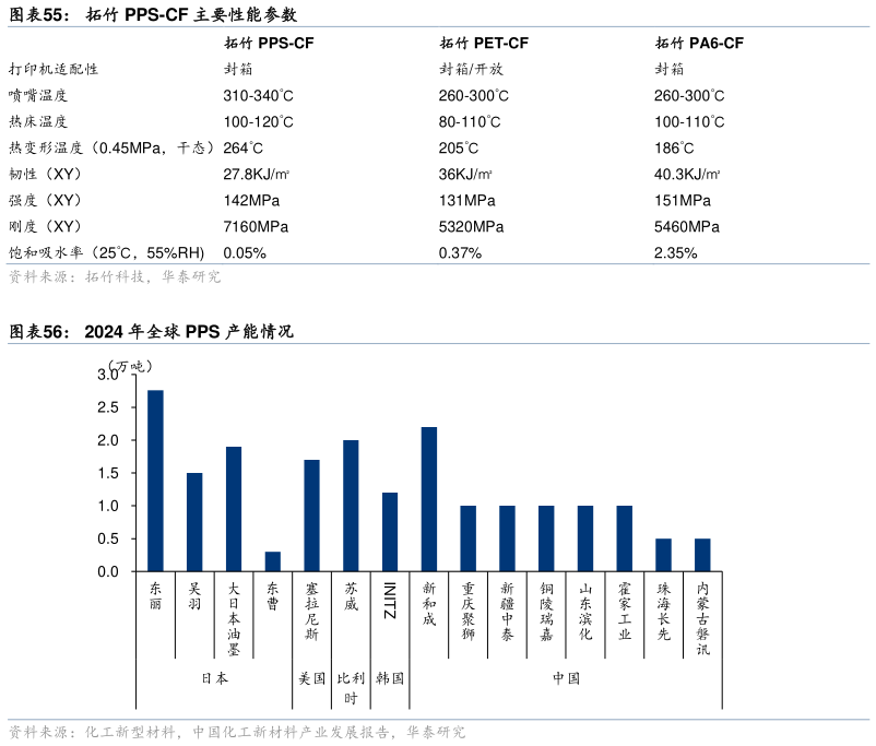 谁知道拓竹 PPS-CF 主要性能参数 2024 年全球 PPS 产能情况