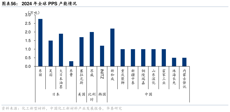 咨询下各位2024 年全球 PPS 产能情况