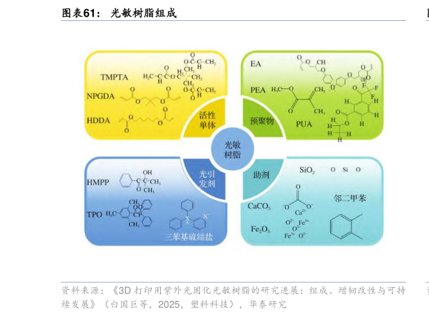 如何才能光敏树脂组成