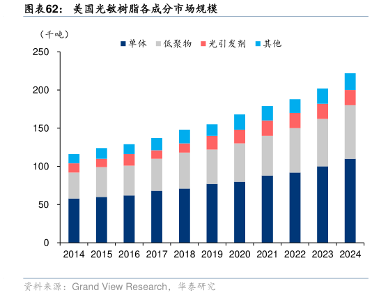 谁能回答美国光敏树脂各成分市场规模