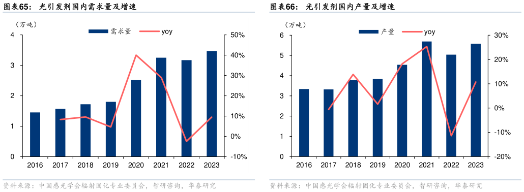一起讨论下光引发剂国内需求量及增速